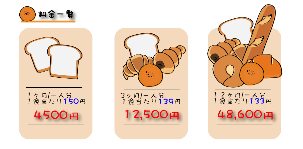 全て一人分の料金です。1ヵ月4500円1食当たり150円・3ヵ月12,500円1食当たり139円・12ヵ月48,600円1食当たり133円。