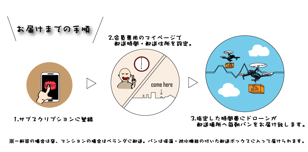1.サブスクリプションに登録2.会員専用のマイページで配送時間・配送住所を設定3.指定した時間帯にドローンが配送場所へ毎朝パンをお届けします。